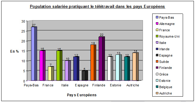 teletravail gain de productivite