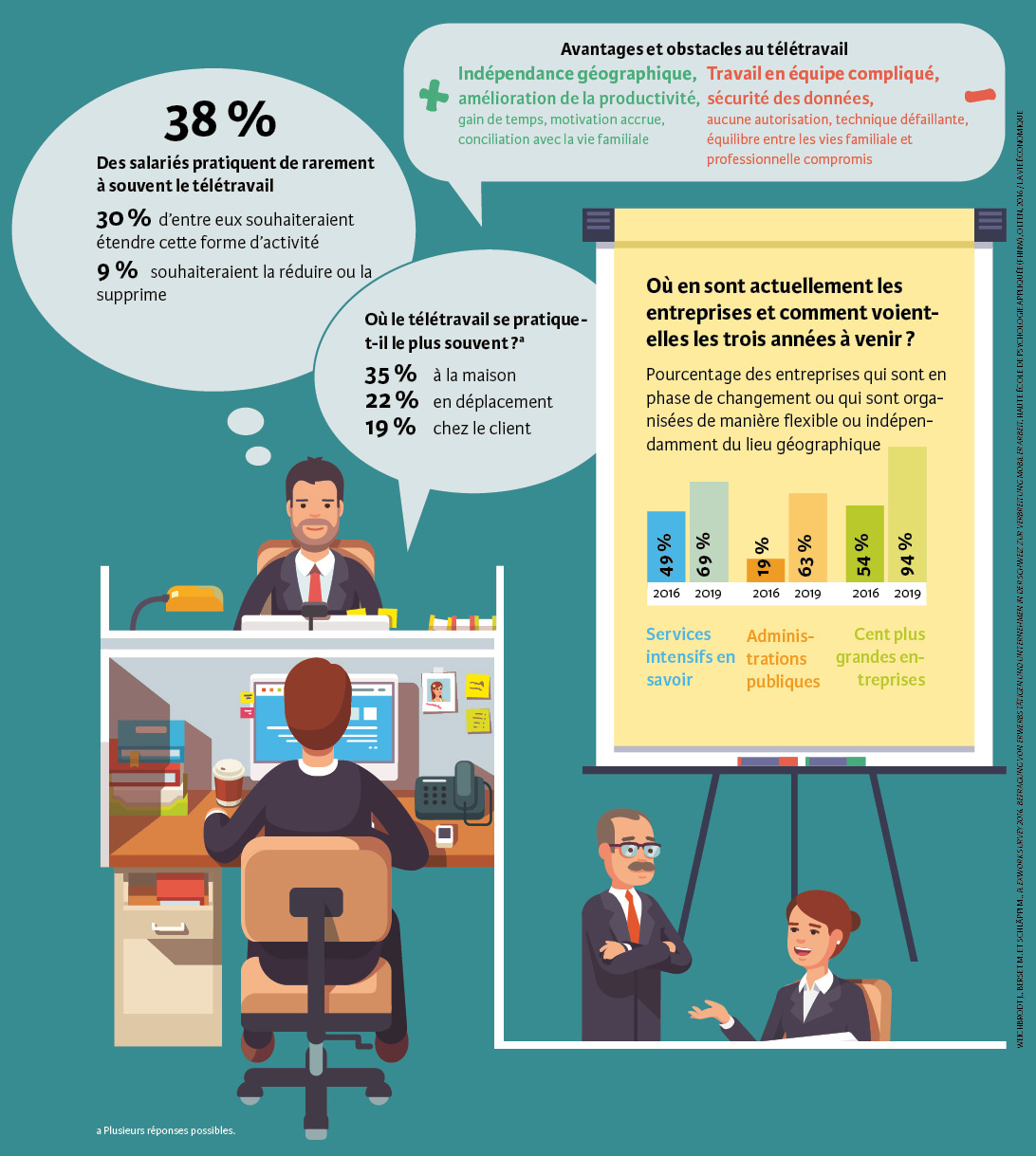 teletravail gain de productivite