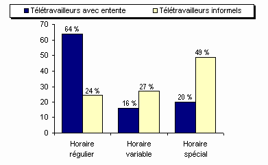teletravail gouvernement canada
