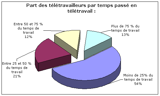 teletravail graphique
