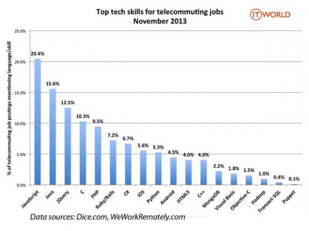 teletravail java