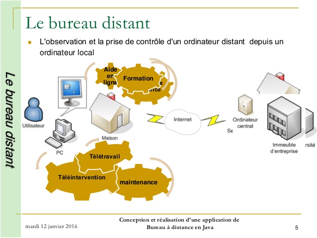teletravail java