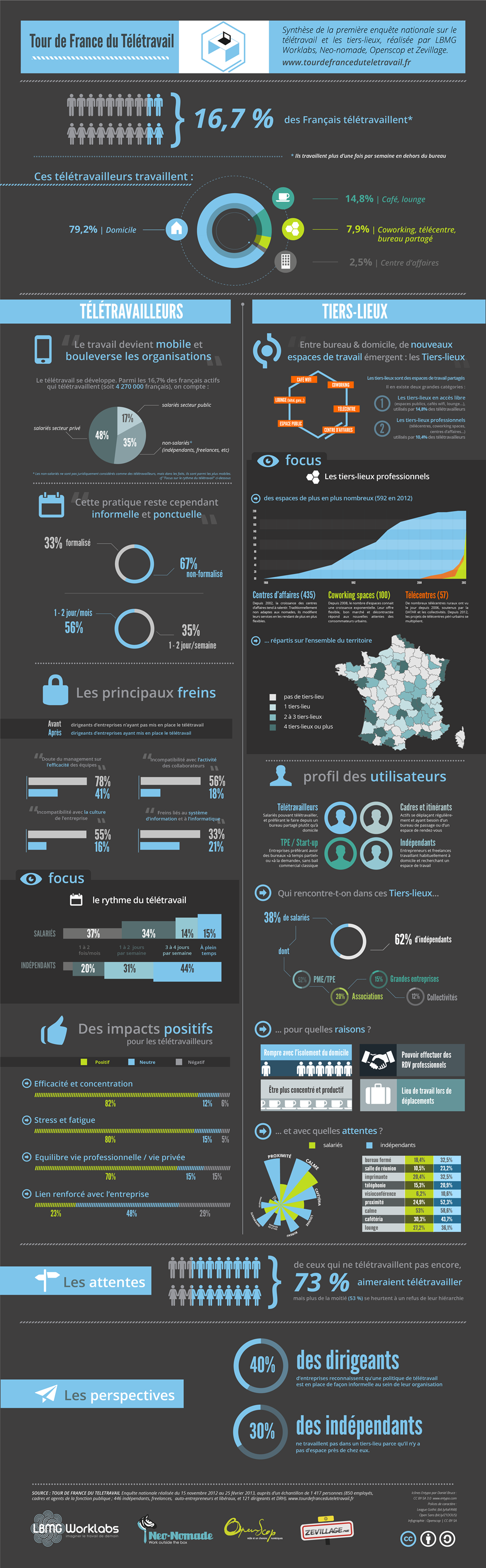 teletravail le mercredi