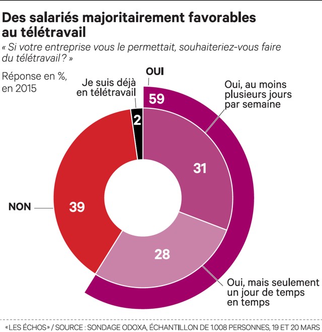 teletravail les echos