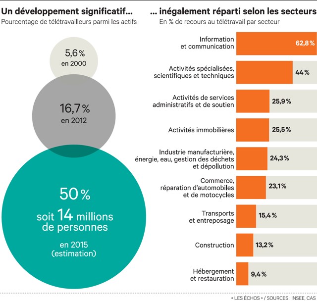 teletravail les echos
