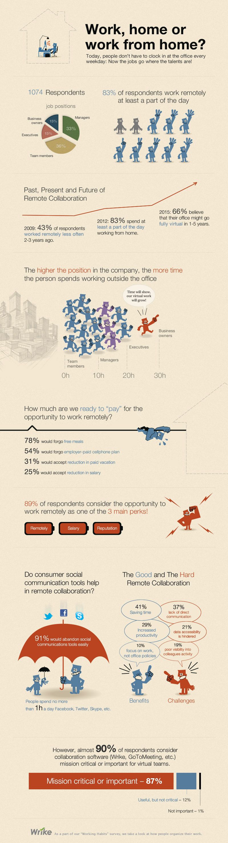 teletravail marketing