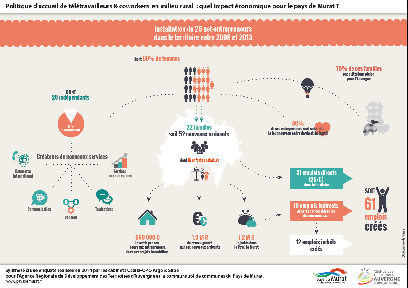 teletravail murat