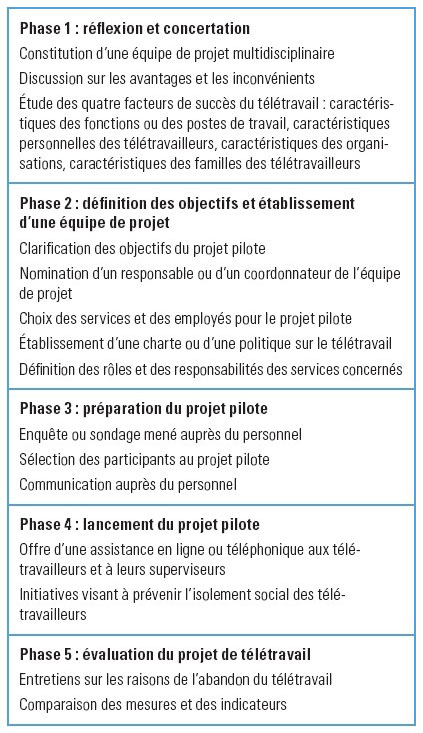 teletravail offres d'emploi belgique