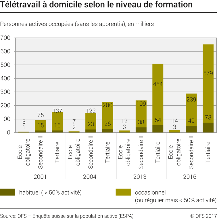 teletravail offres d'emploi suisse