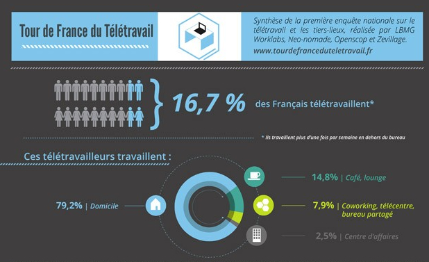 teletravail recrutement