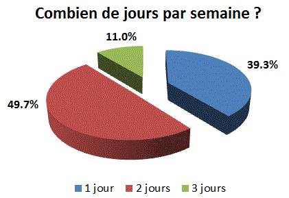 teletravail un jour par semaine