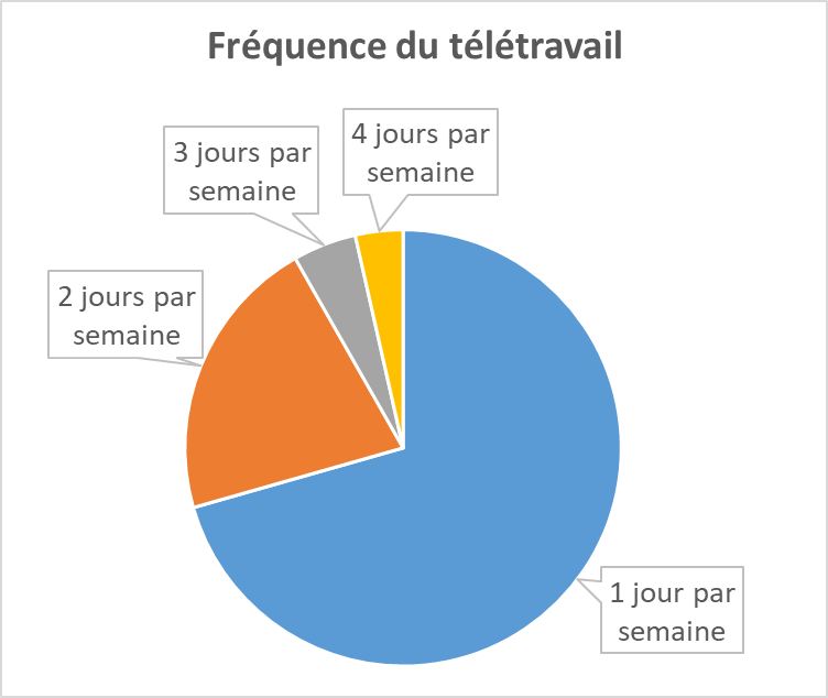 teletravail un jour par semaine
