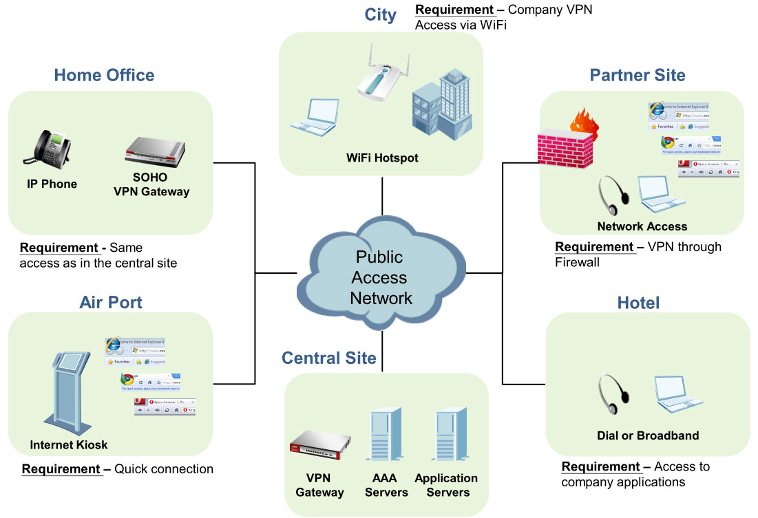 teletravail vpn