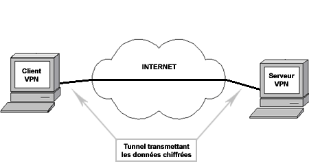 teletravail vpn