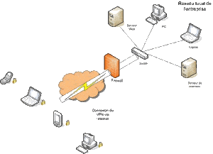 teletravail vpn