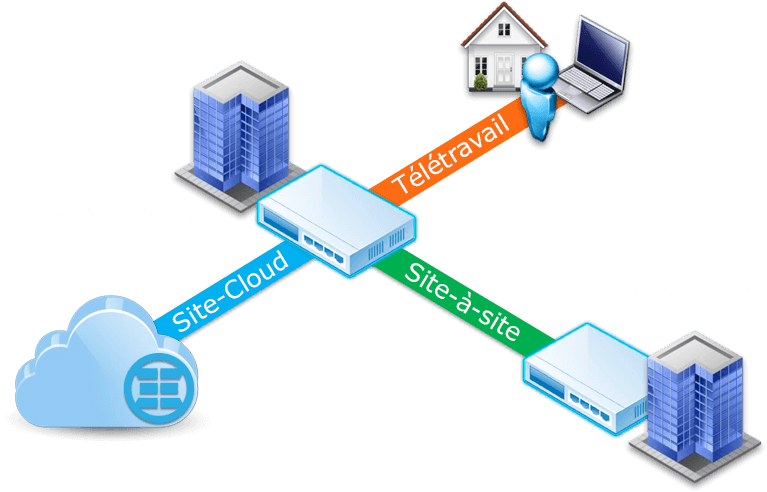teletravail vpn