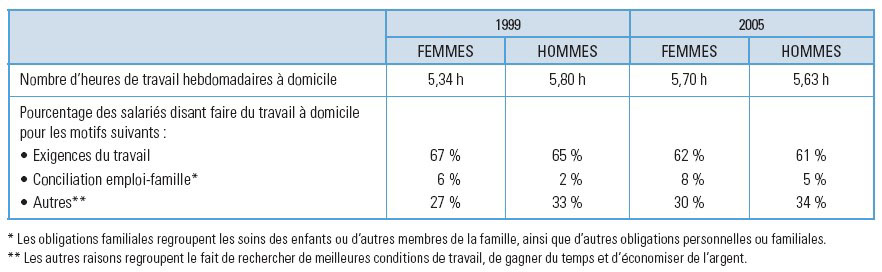 travail a domicile 63