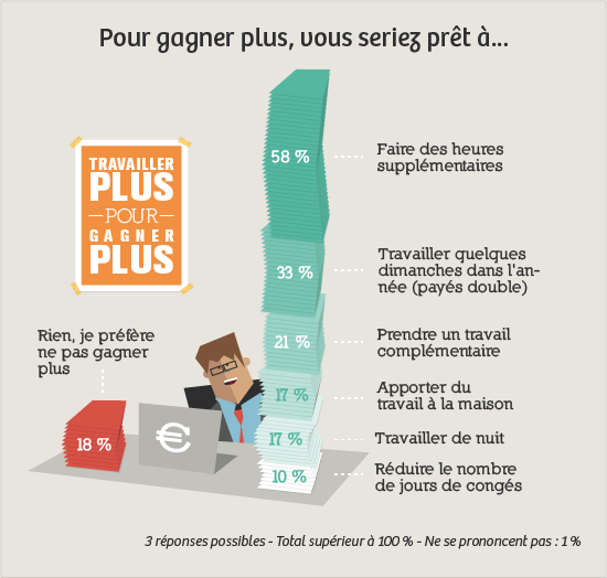 travail a la maison sondage